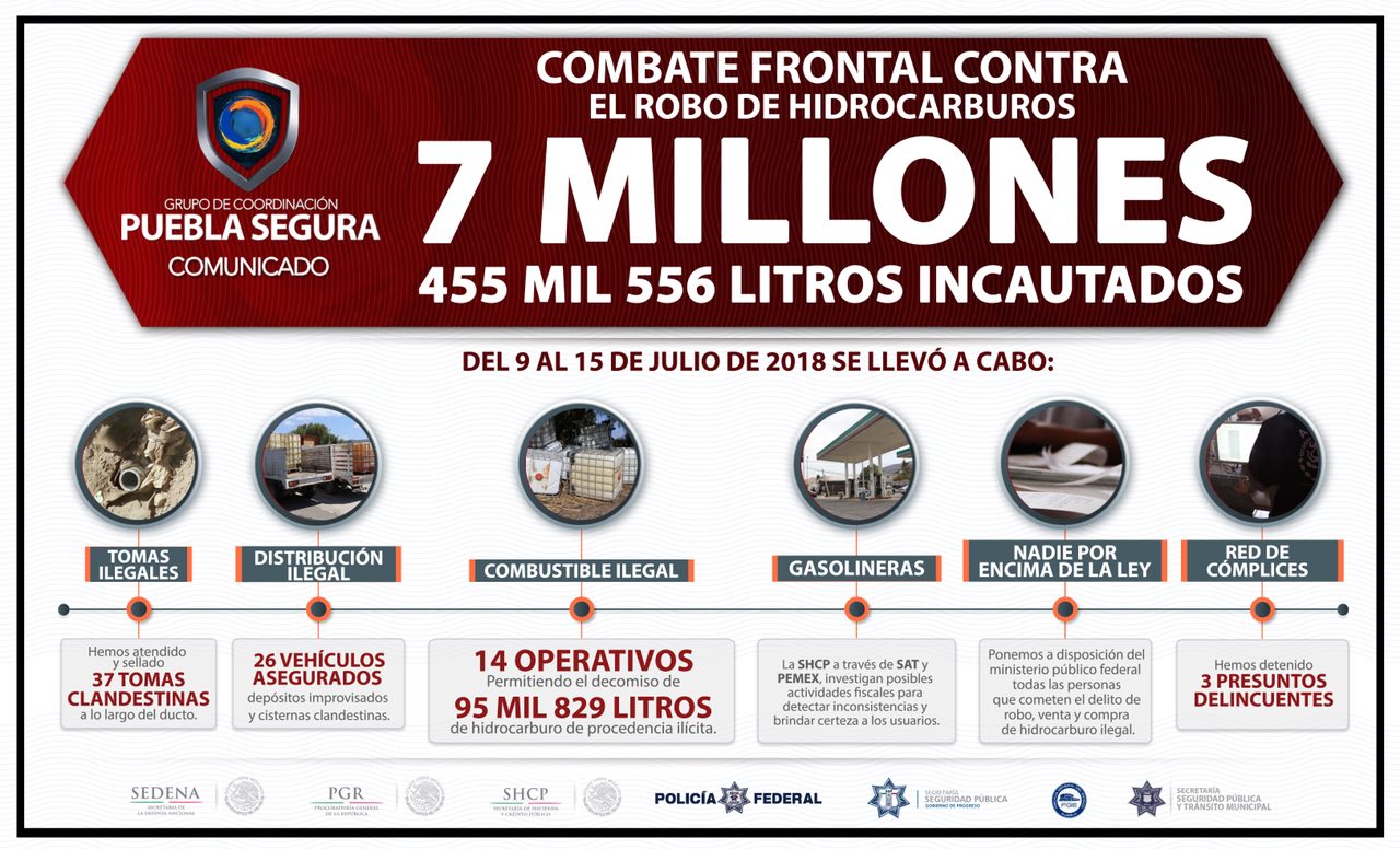 Se han asegurado siete millones 455 mil 556 litros de hidrocarburo decomisado (Especial)