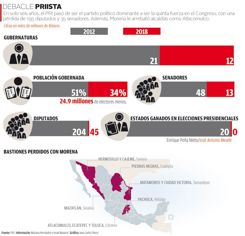 Debacle priista