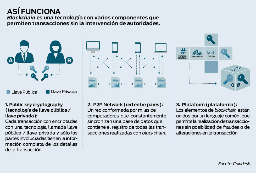 Blockchain es una tecnología con varios componentes que permiten transacciones sin la intervención de autoridades.