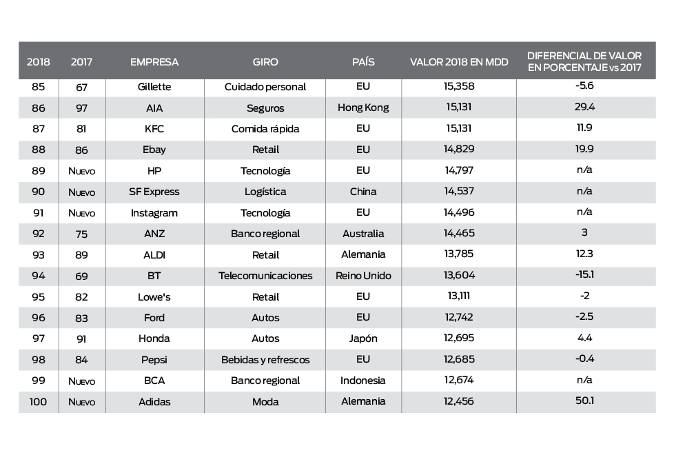 Google es la empresa número uno a nivel global.