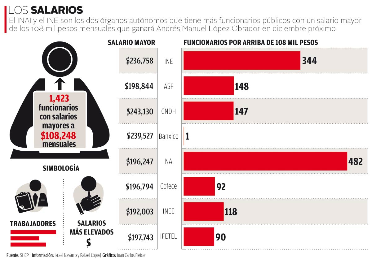 Los salarios