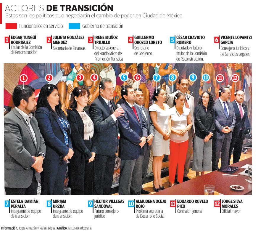 Alistan documento para formalizar la transición en CdMx. (Notivox Infografía)