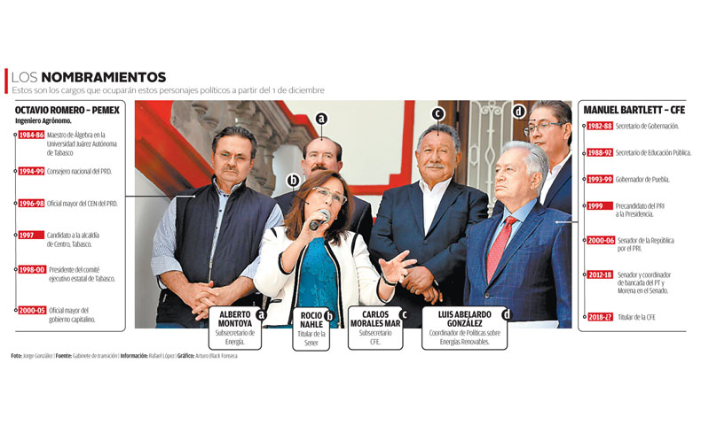 Los nombramientos. (Gráfico: Arturo Black Fonseca)