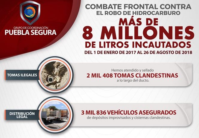 Incautan más de ocho millones de litros de "huachicol" en Puebla (@PueblaSegura_)