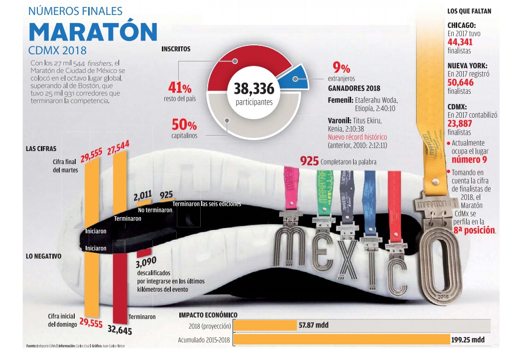 Los números del Maratón de la Ciudad de México