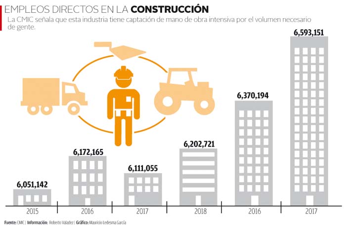 Reformas estructurales, zonas especiales y "app" impulsarán construcción, estima el sector.