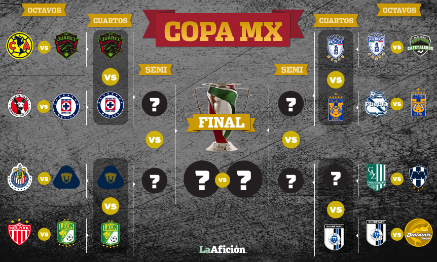 Llaves de Cuartos de Final de Copa MX (La Afición)