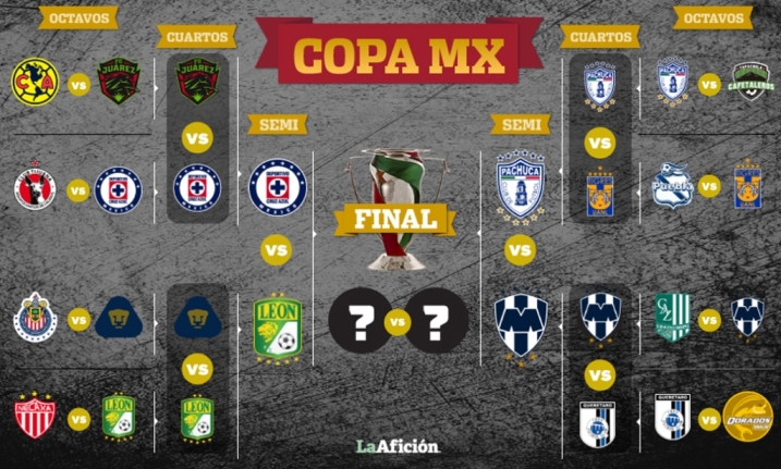 Definidas las semifinales de la Copa MX (La Afición)