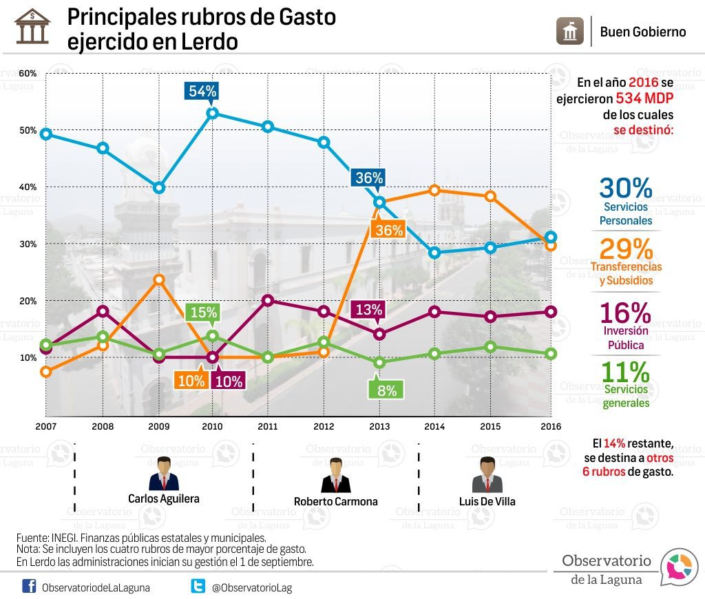 Reducción de inversión pública. (Especial)