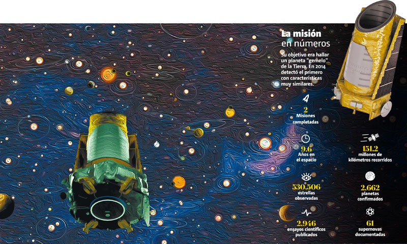 El telescopio fue lanzado el 6 de marzo de 2009. (Notivox Infografía)