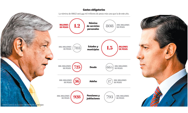 El pago de la deuda que contrató el gobierno federal por 10 billones de pesos, será mayor en 2019. (Infografía MILENIO)