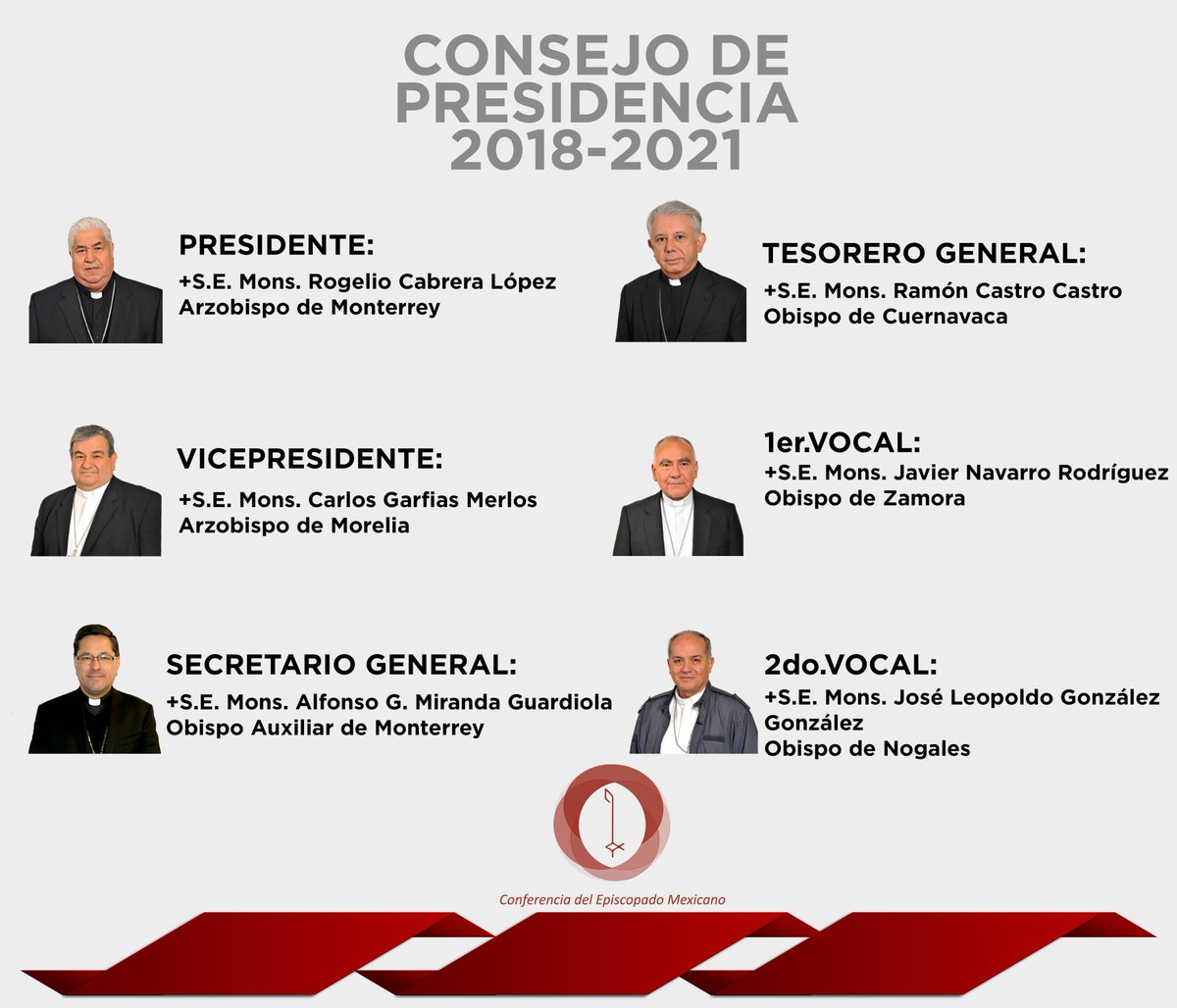 A través de redes sociales, monseñor agradeció la confianza de sus hermanos obispos.  Foto: Especial