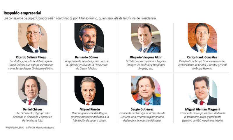 El ‘G-8 ’de empresarios que asesorará a AMLO. (Gráfico: Mauricio Ledesma)