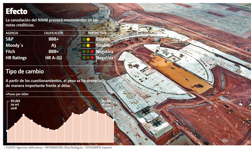 La cancelación del NAIM provocó movimientos en las notas crediticias. (Especial / Infografia: MILENIO)