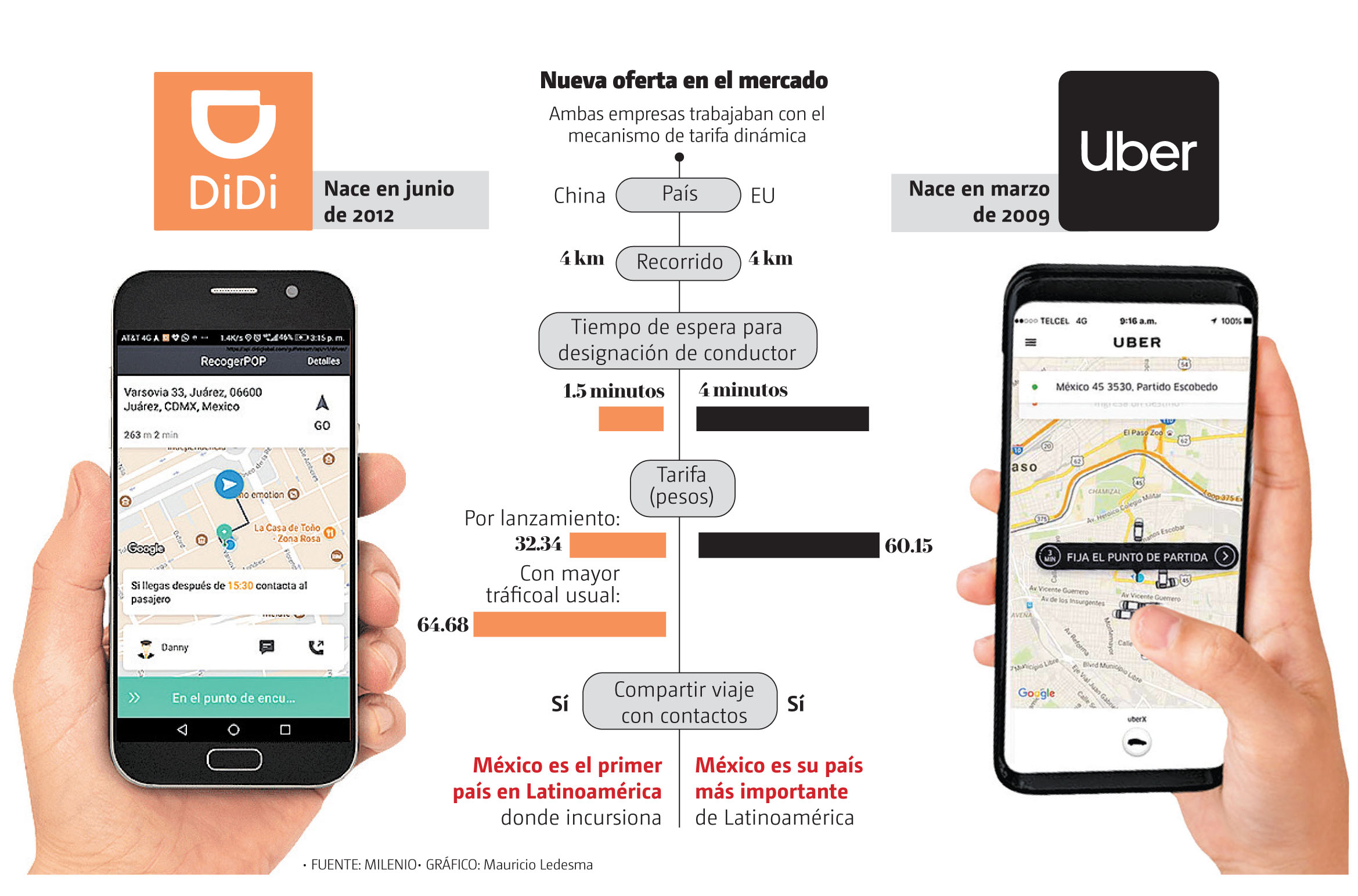 La empresa china, que ofrece servicios de taxi por aplicación, está ofreciendo atractivos incentivo. (Gráfico: Mauricio Ledesma)