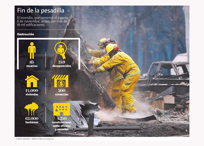 El incendio arrasó con más de 18 mil edificaciones.