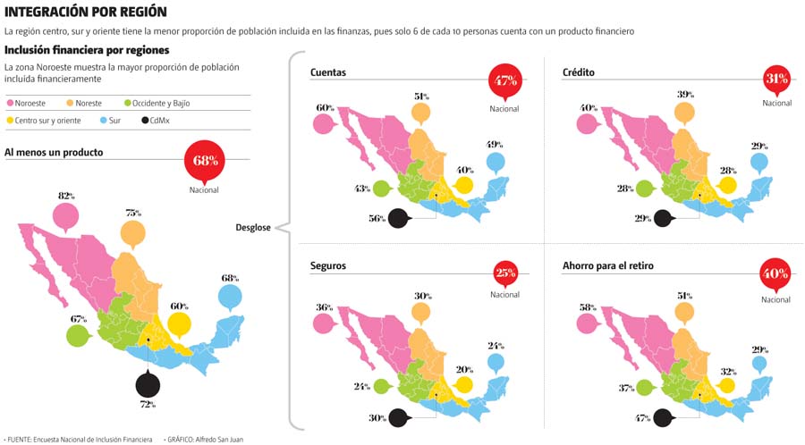 Inclusión financiera por regiones.