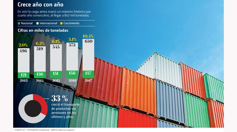 En 2017 la carga aérea marcó un máximo histórico por cuarto año consecutivo.