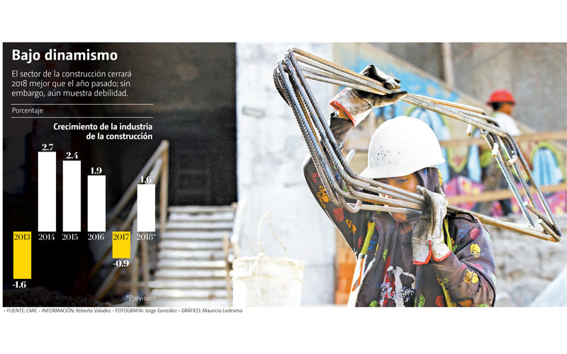 El sector de la construcción cerrará 2018 mejor que el año pasado; sin embargo, aún muestra debilidad. (Jorge González / Gráfico: Mauricio Ledesma)
