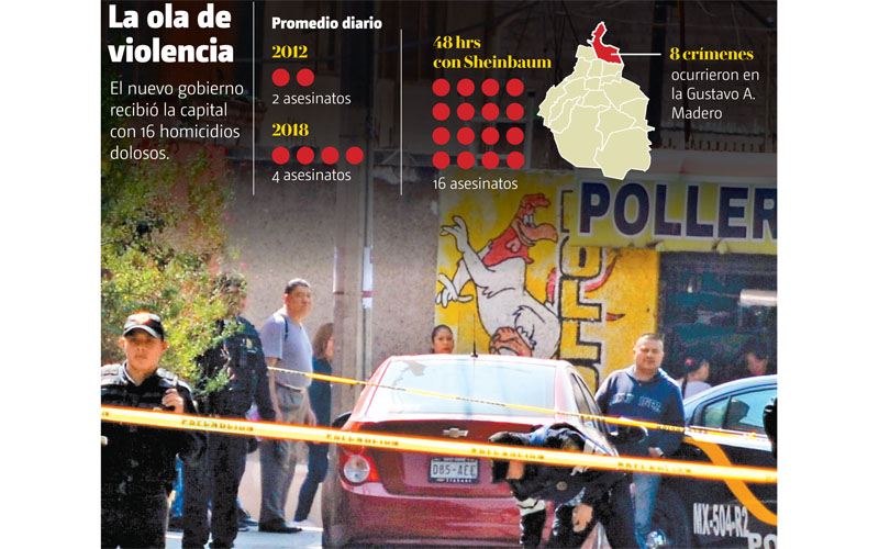 El nuevo gobierno recibió la capital con 16 homicidios dolosos. (Cuartoscuro /Gráfico: MILENIO)