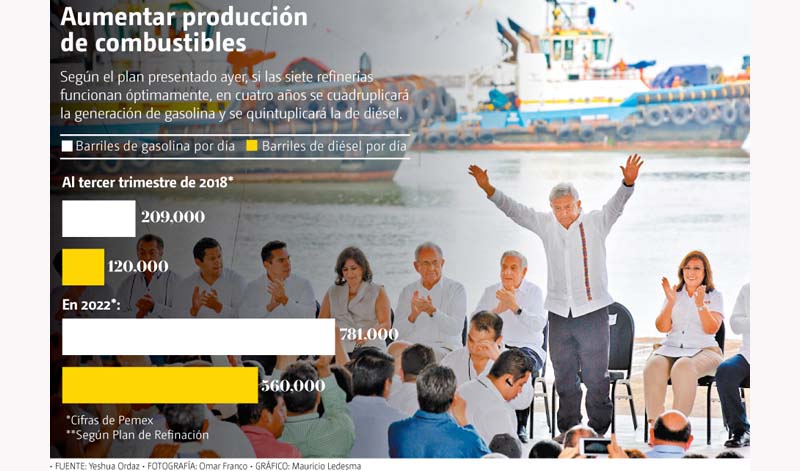 Aumentar producción de combustibles.