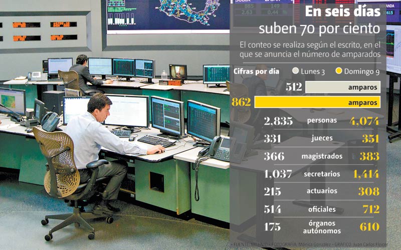 En seis días, amparos suben 70 por ciento