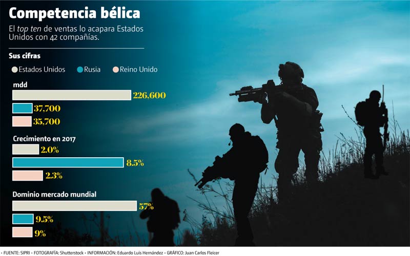 Competencia bélica