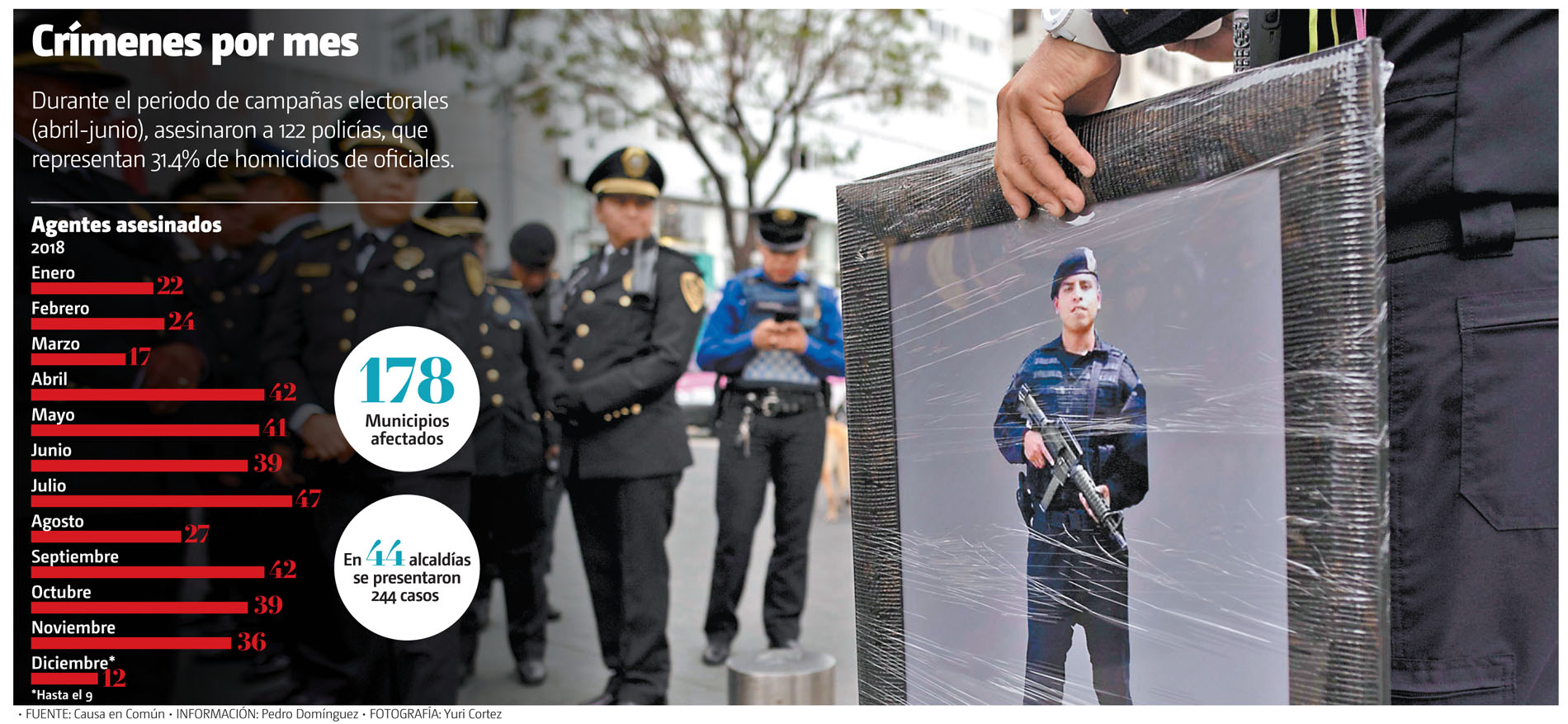 Durante el periodo de campañas electorales (abril-junio), asesinaron a 122 policías. (Yuri Cortez/Gráfico:MILENIO)
