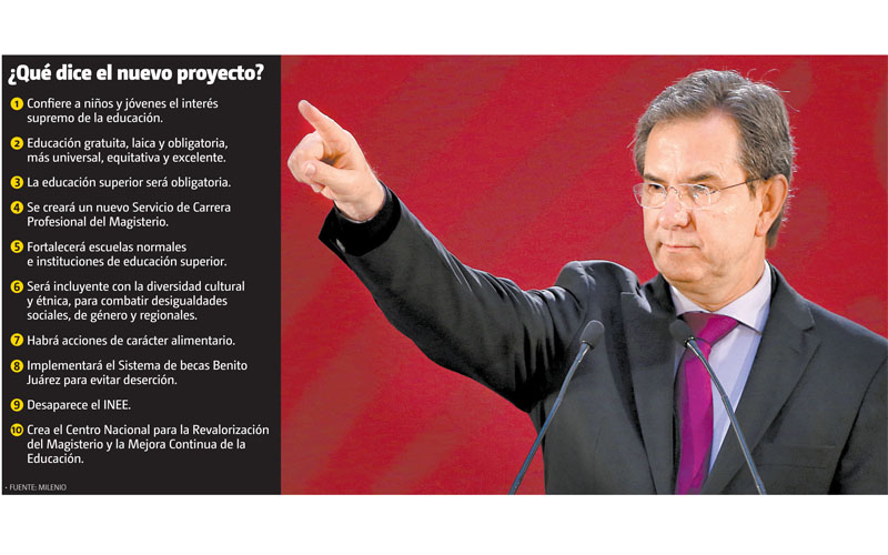 ¿Qué dice el nuevo proyecto? (Gráfico: MILENIO)