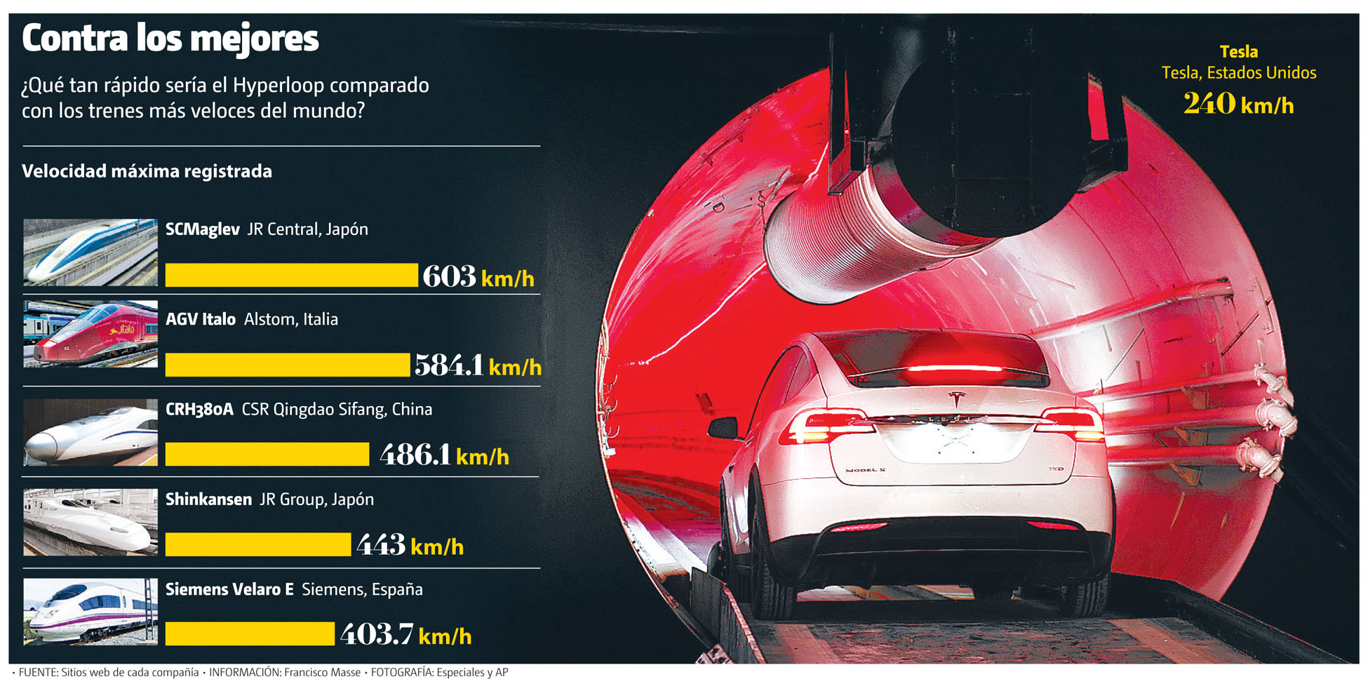 ¿Qué tan rápido sería el Hyperloop comparado con los trenes más veloces del mundo? (Especiales y AP/Gráfico: MILENIO)
