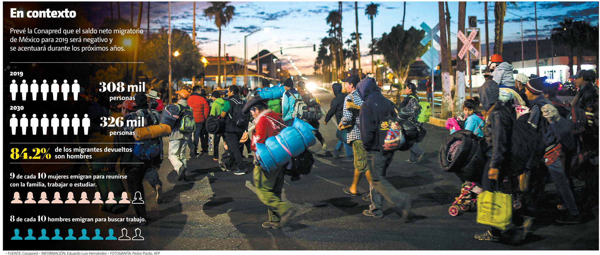 Prevé Conapred que el saldo neto migratorio de México para 2019 será negativo y se acentuará en los próximos años. (Pedro Pardo, AFP/Gráfico: MILENIO)