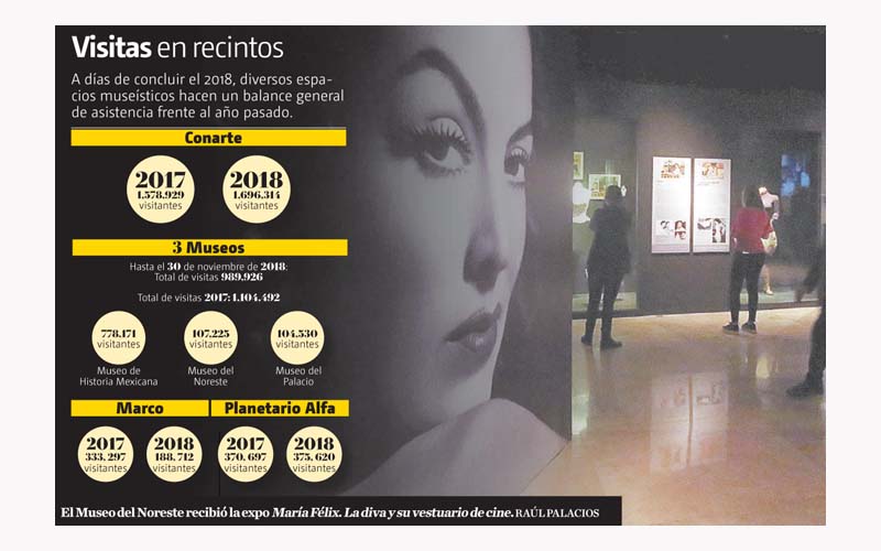 El Museo del Noreste recibió la expo María Félix. La diva y su vestuario de cine. Raúl Palacios