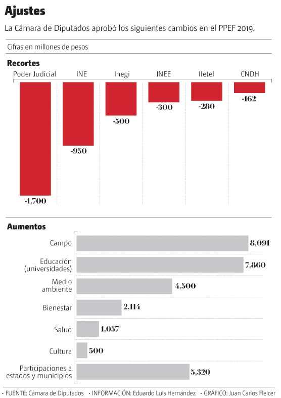 La Cámara de Diputados aprobó los siguientes cambios en el PPEF 2019.