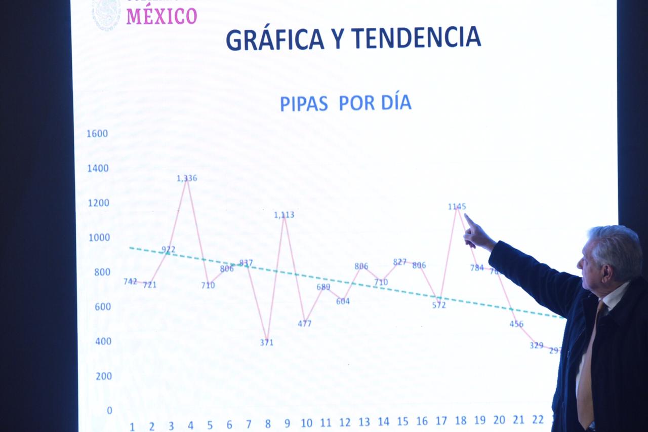 El presidente Andrés Manuel López Obrador dijo que el año pasado se robaron 600 pipas diarias/Jesús Quintanar.