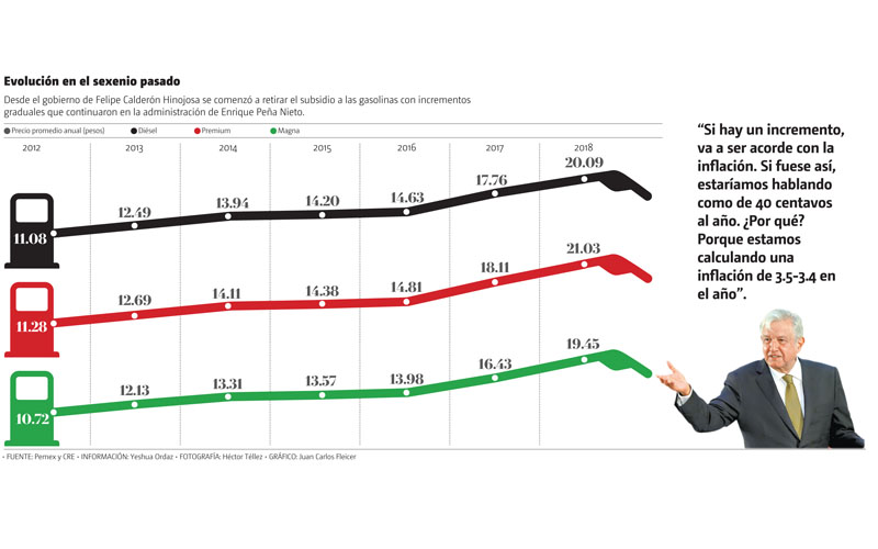 Evolución en el sexenio pasado. (Héctor Téllez/Gráfico: Juan Carlos Fleicer)