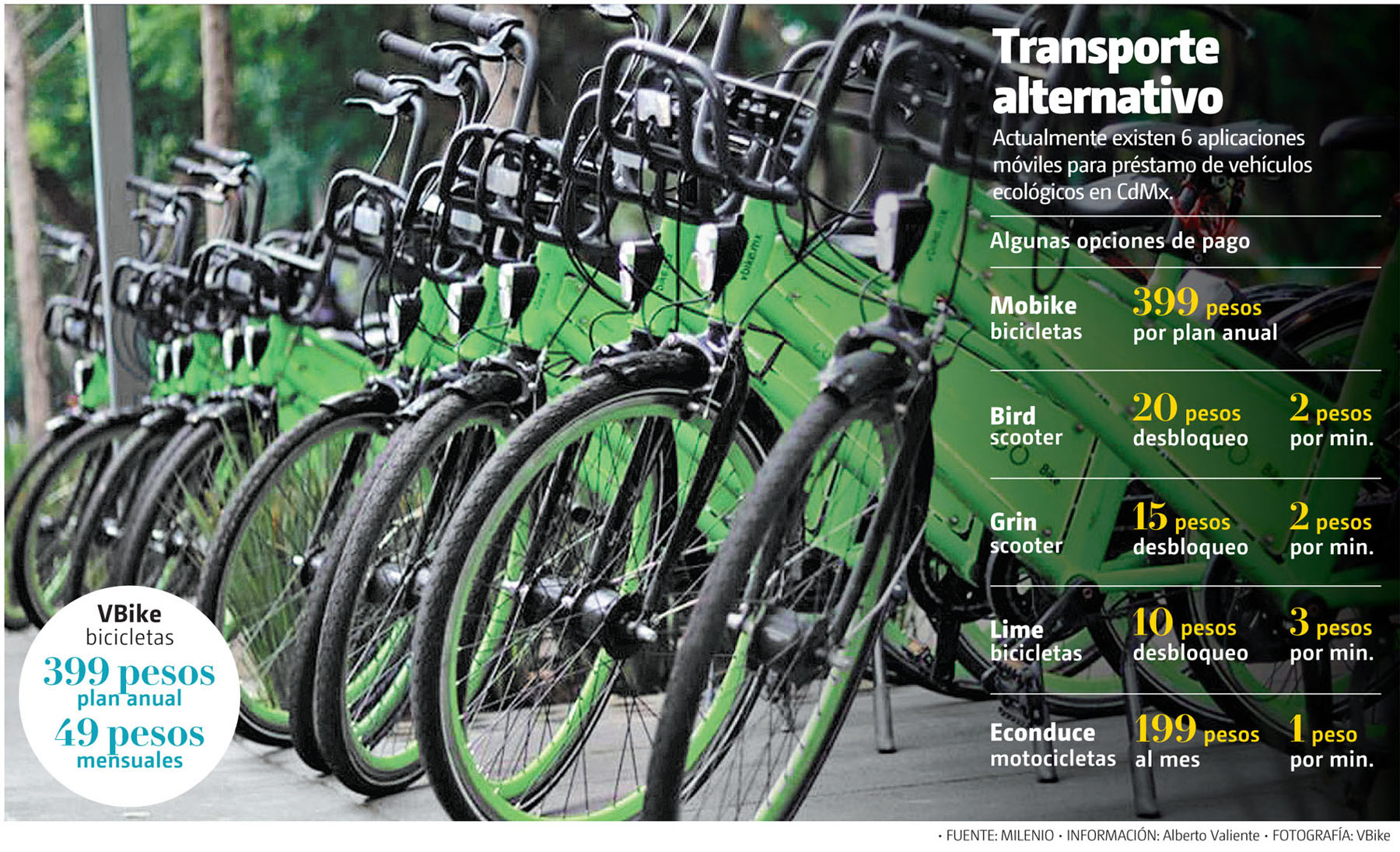 Actualmente existen 6 aplicaciones móviles para préstamo de vehículos ecológicos en CdMx. (VBike/Gráfico: MILENIO)