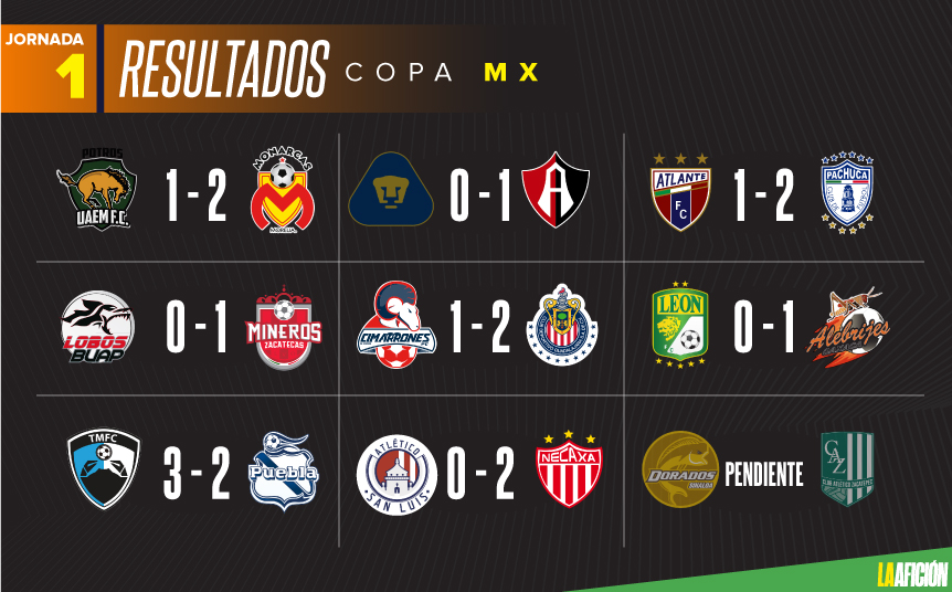 Resultados de la Jornada 1 de la Copa MX (La Afición)