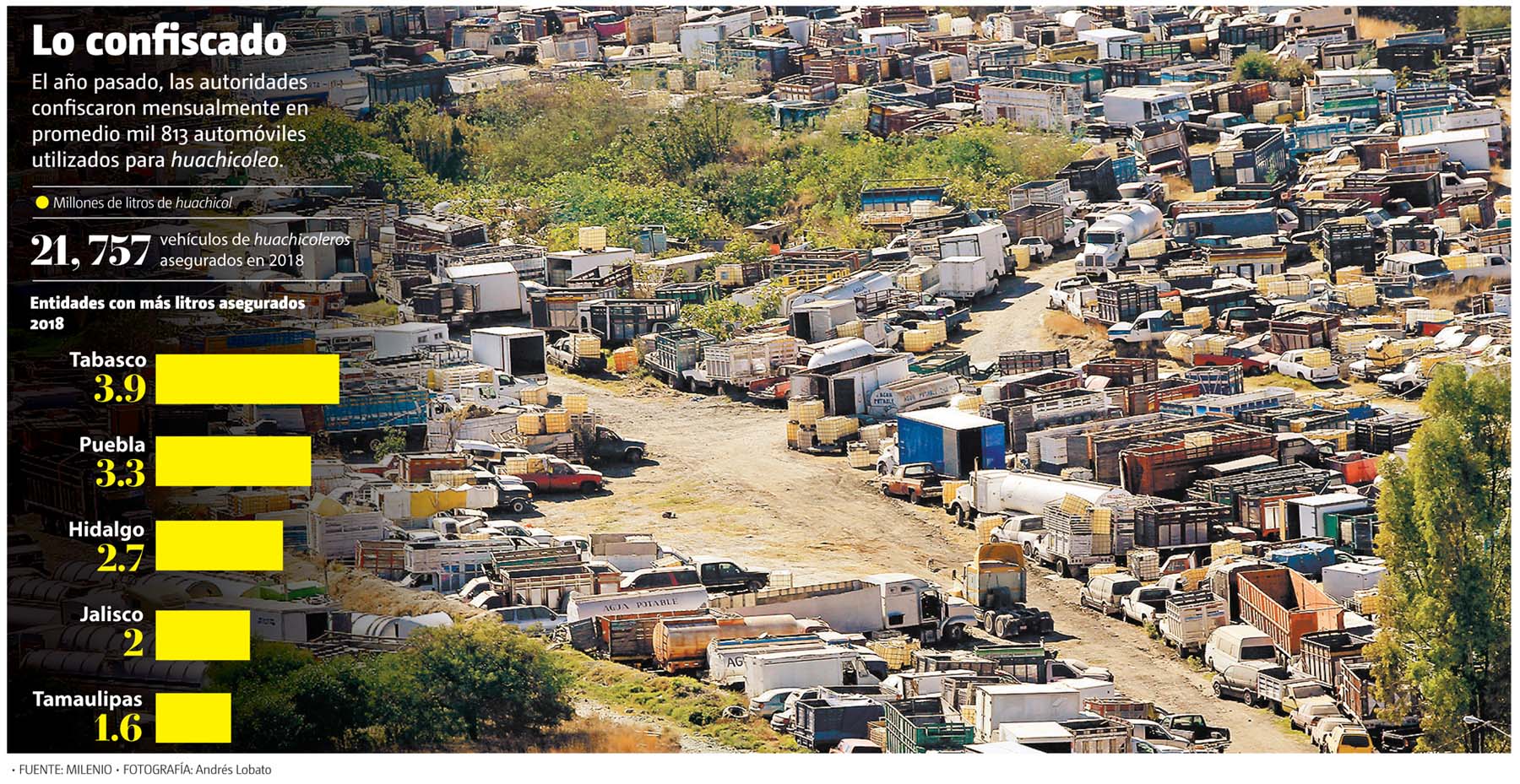 El año pasado, las autoridades confiscaron mensualmente en promedio mil 813 automóviles utilizados para "huachicoleo". (Andrés Lobato/Gráfico: MILENIO