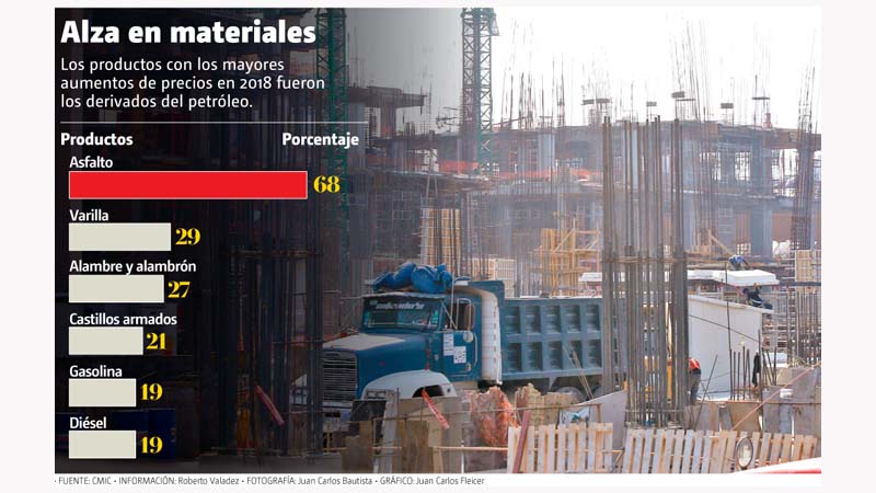 Alza en materiales.