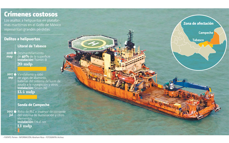 Los asaltos a helipuertos en plataformas marítimas en el Golfo de México representan grandes pérdidas. (Archivo/Gráfico: MILENIO)