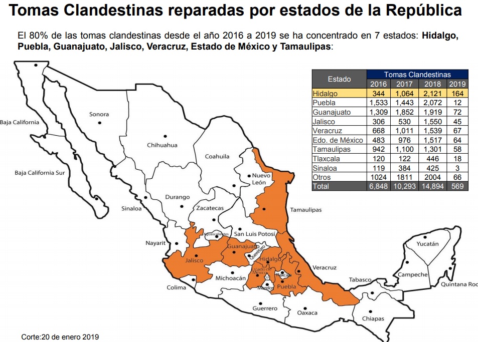 Hidalgo, Puebla, Guanajuato, Jalisco, Veracruz, Estado de México y Tamaulipas concentran el 80 por ciento de las tomas clandestinas en ductos de Pemex