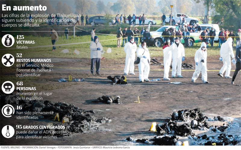 Las cifras de la explosión de Tlahuelilpan siguen subiendo y la identificación de cuerpos se dificulta.
