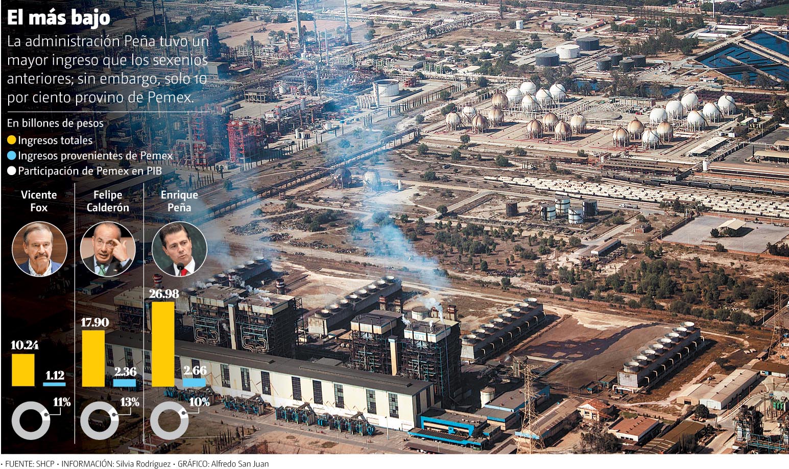 La administración Peña tuvo mayor ingreso que los sexenios anteriores; sin embargo, sólo 10 por ciento provino de Pemex. (Gráfico: Alfredo San Juan)
