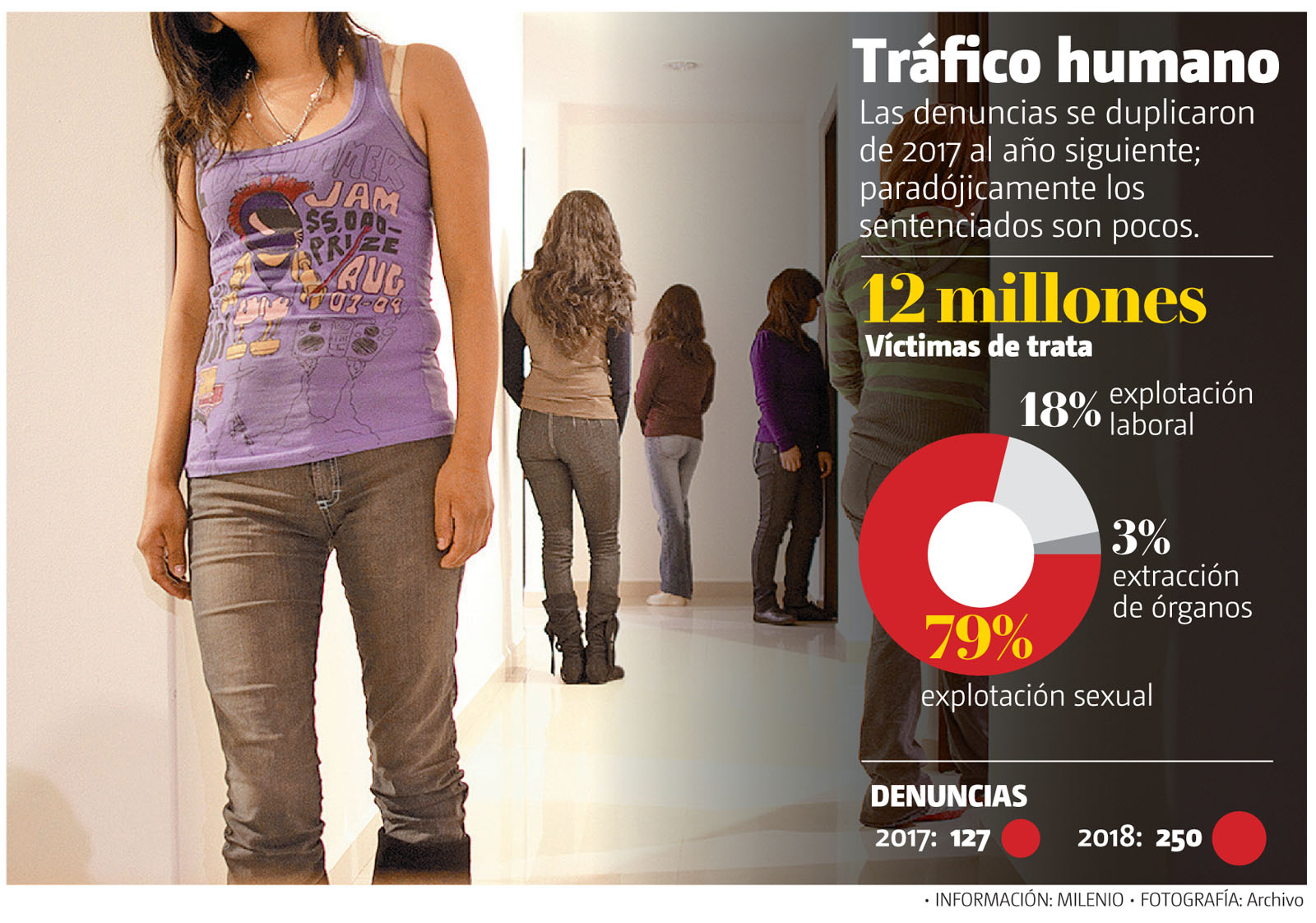 Tráfico humano. Las denuncias se duplicaron de 2017 al año siguiente. (Archivo / Gráfico: MILENIO)