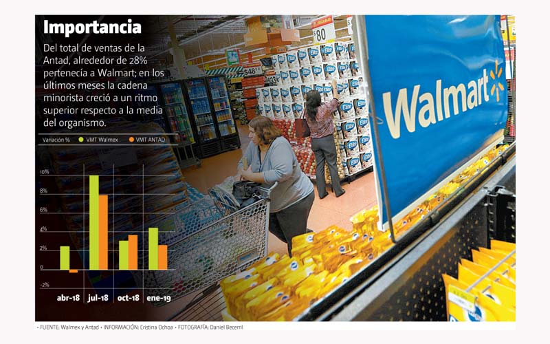 Del total de ventas de la Antad,alrededor de 28% pertenecía a Walmart.