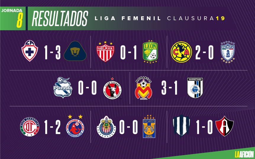 Resumen de la Jornada 8 de la Liga MX Femenil - Grupo Milenio