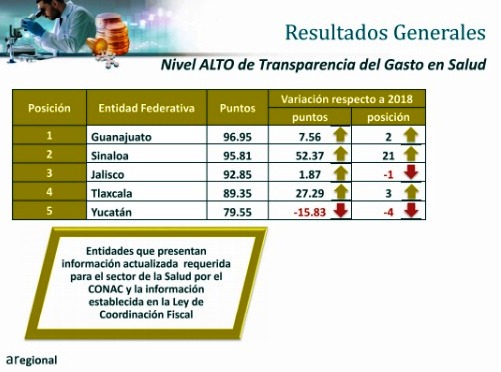 Resultados del Índice de Transparencia del Gasto en Salud 2019