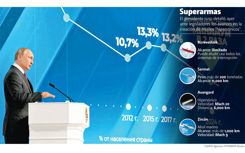 Superarmas. El presidente ruso detalló ayer ante legisladores los avances en la creación de misiles "hipersónicos". (Reuters/Gráfico: MILENIO)