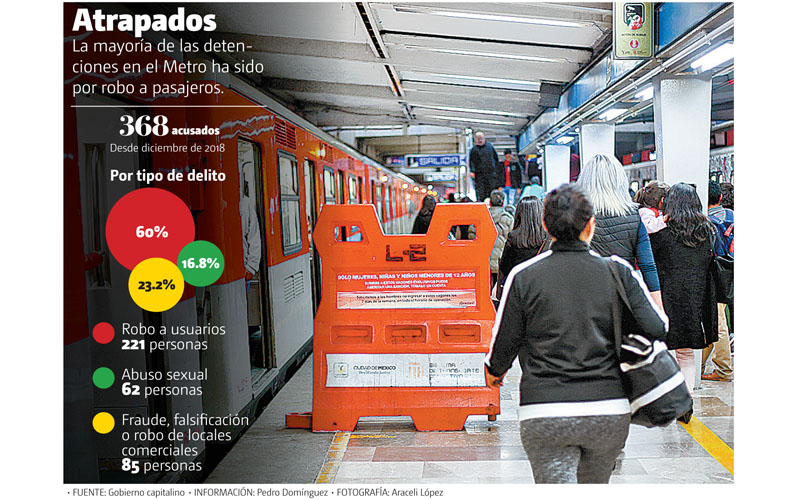 Atrapados. La mayoría de las detenciones en el Metro ha sido por robo a pasajeros. (Araceli López | Gráfico: MILENIO)