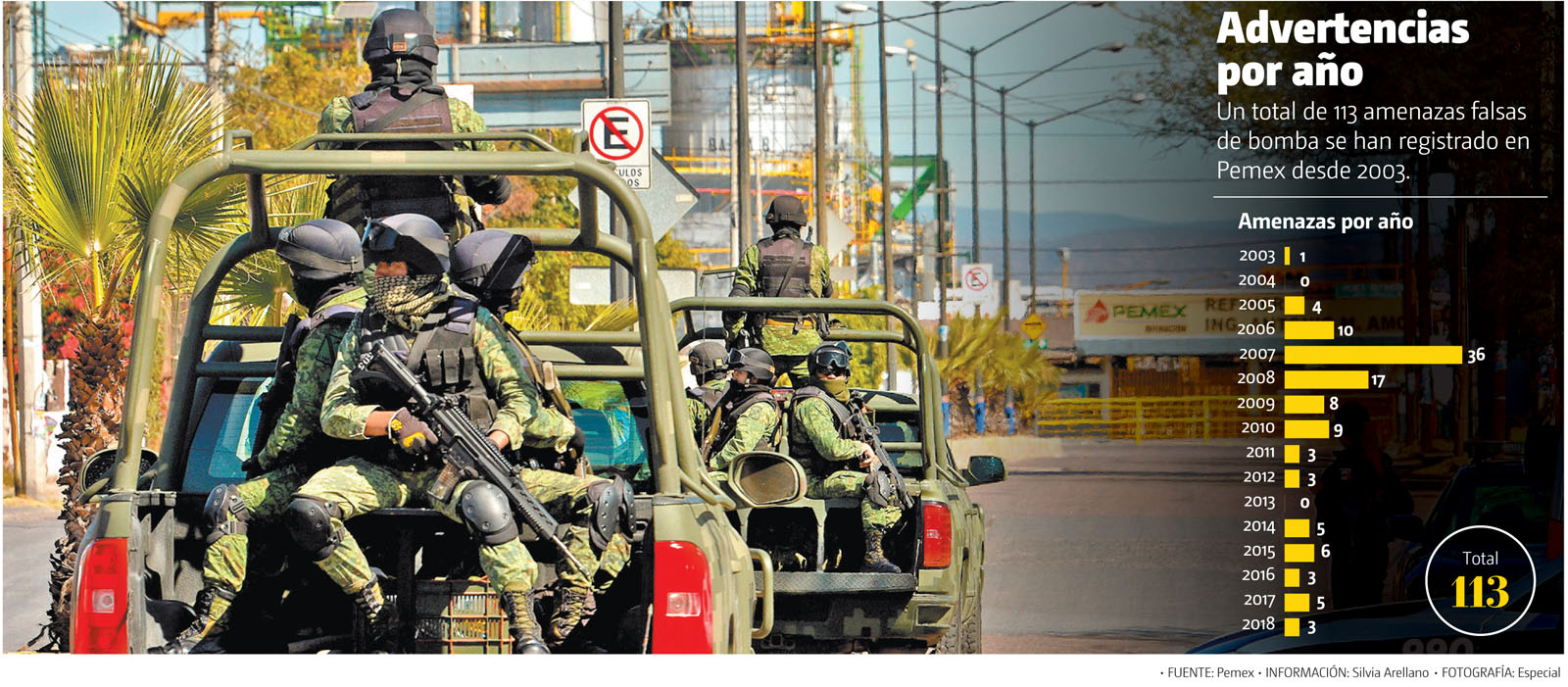 Un total de 113 amenazas falsas de bomba se han registrado en Pemex desde 2003. (Especial | Gráfico: MILENIO)